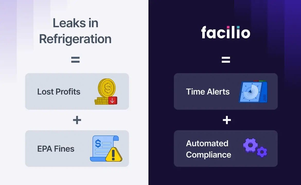 Visual comparison of refrigeration leaks causing profit loss and fines versus Facilio-enabled alerts (for leak detection) and compliance automation for leak prevention.