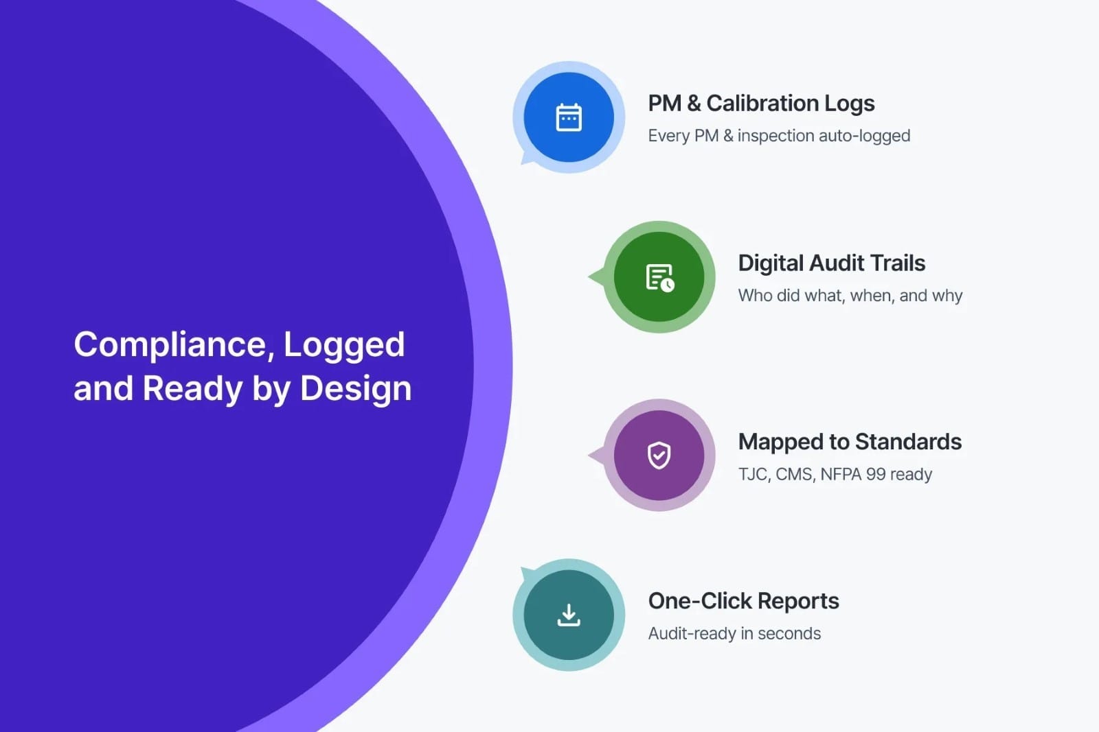 Infographic showing PM and calibration logs, digital audit trails, standards mapping, and instant audit report generation through Facilio modern hospital CMMS software.