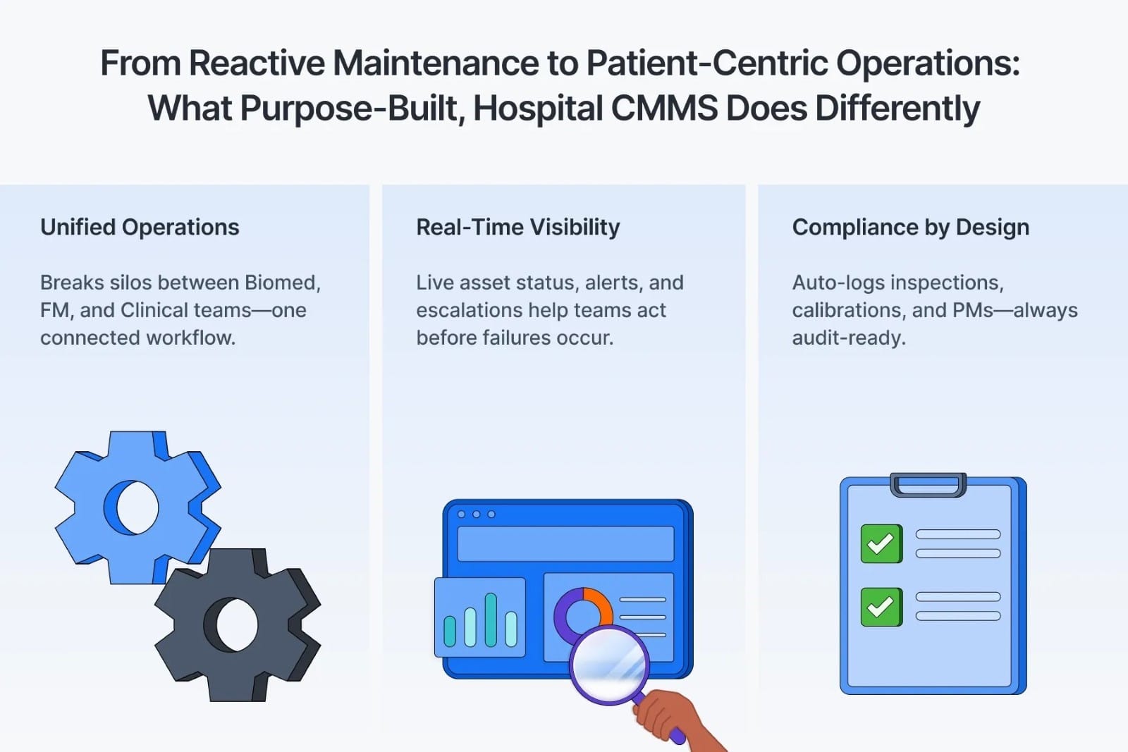 Three-panel graphic showing unified operations, live asset visibility, and compliance by design in modern hospital CMMS systems.