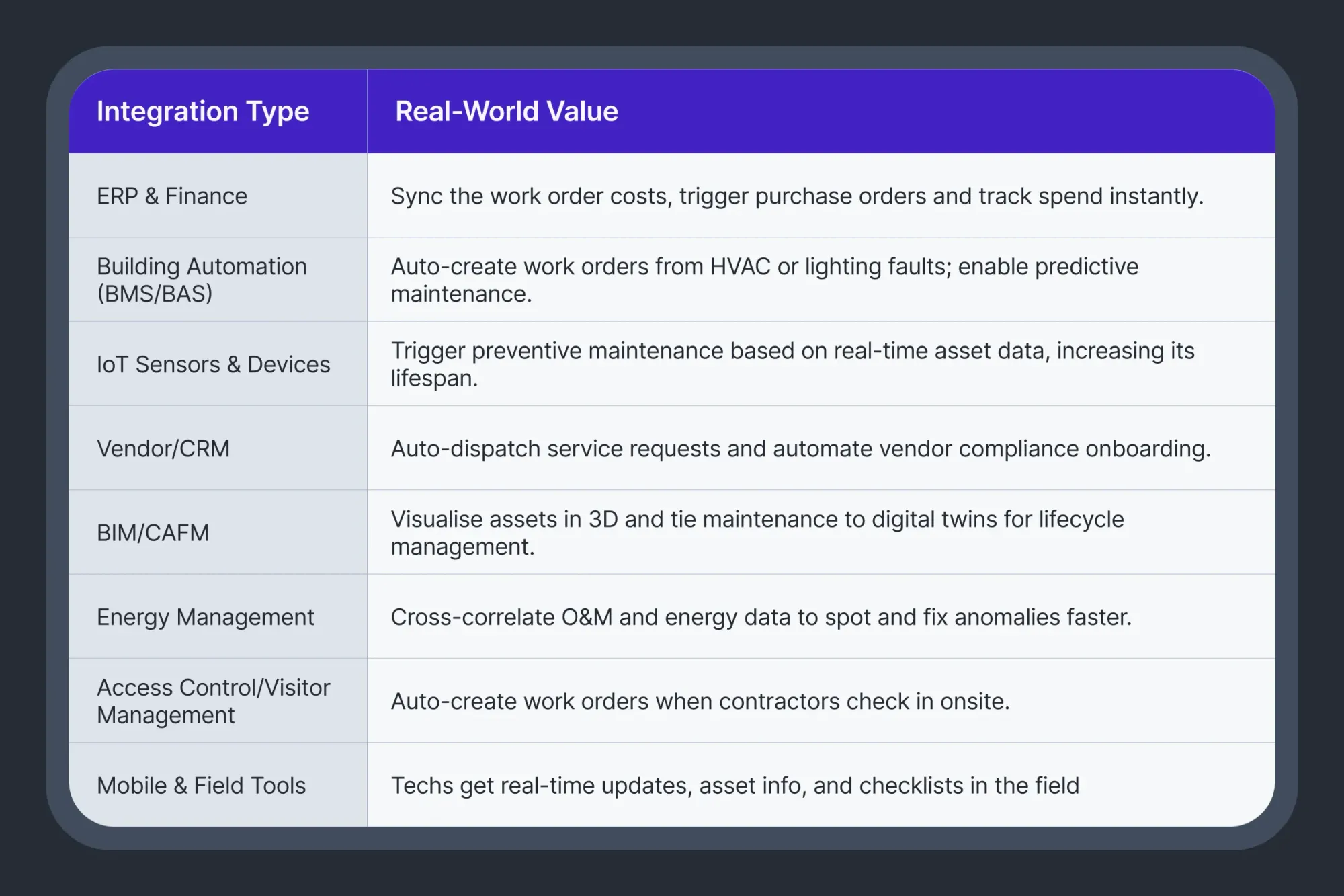 Table showing CMMS integration types and benefits