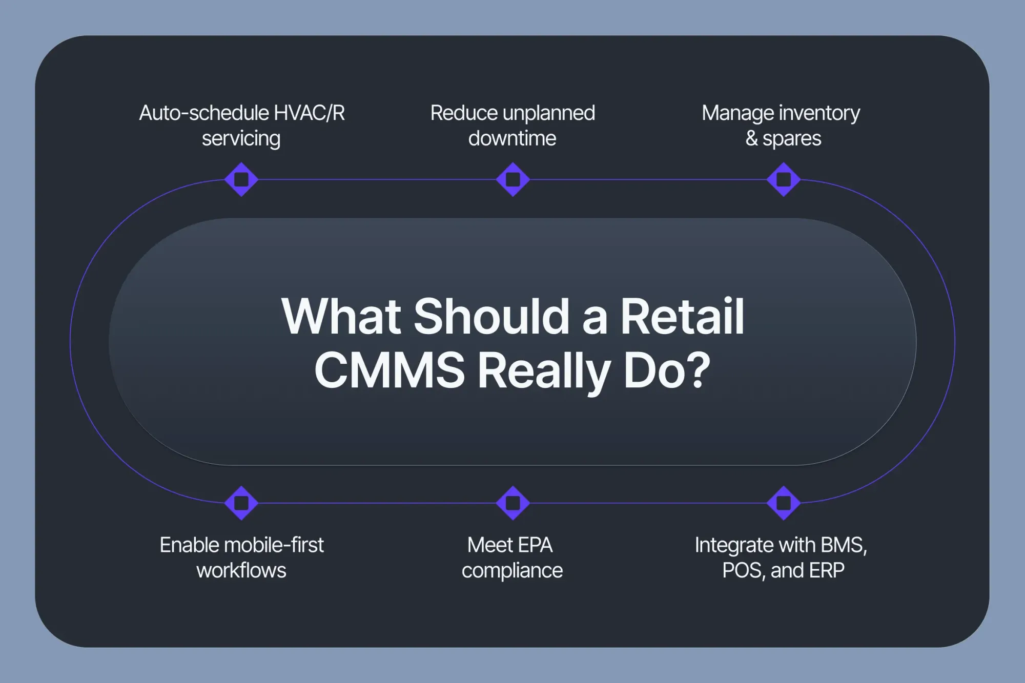 Infographic showing six key retail CMMS features, centered on operational automation.