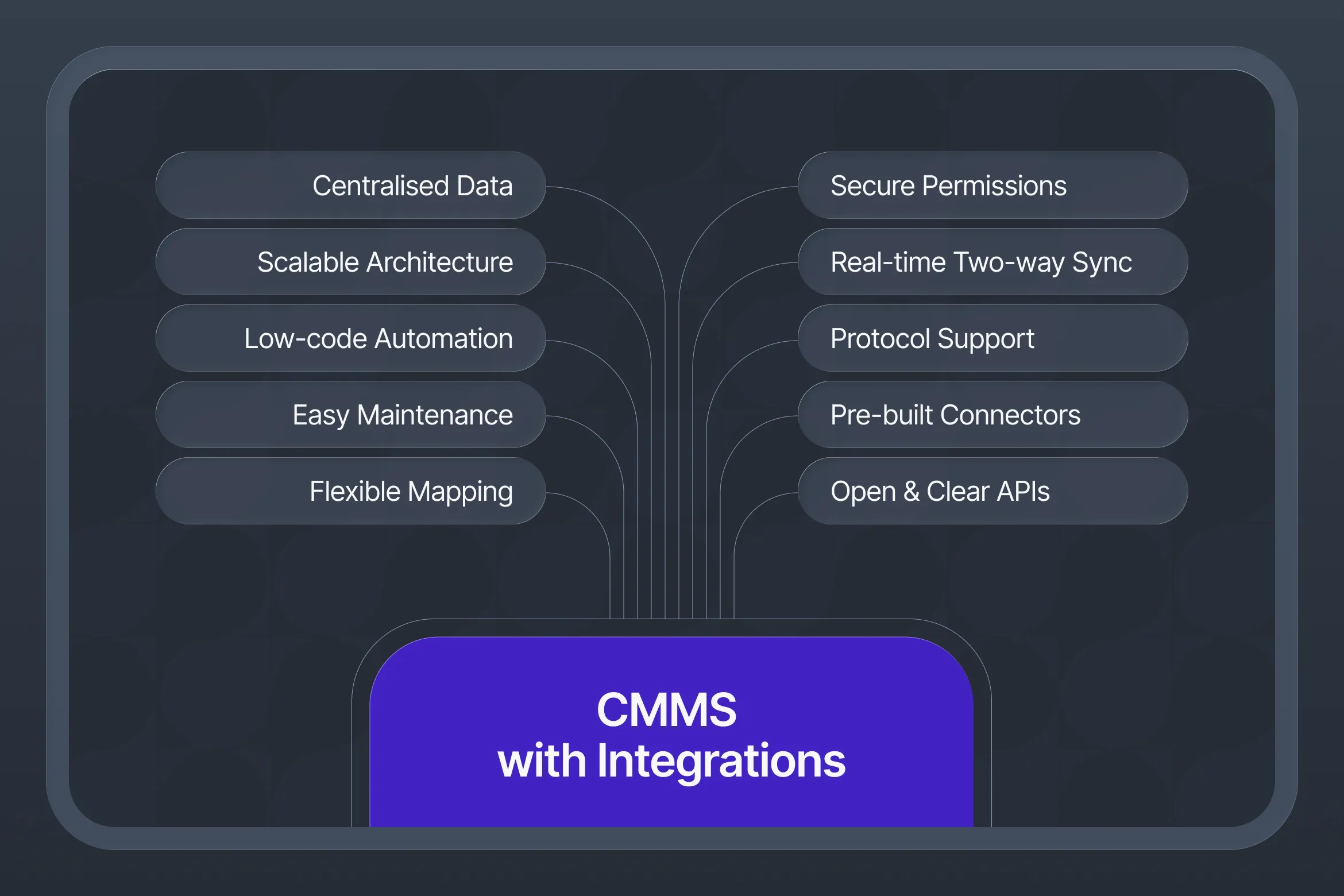Visual showing CMMS integration features like APIs and sync