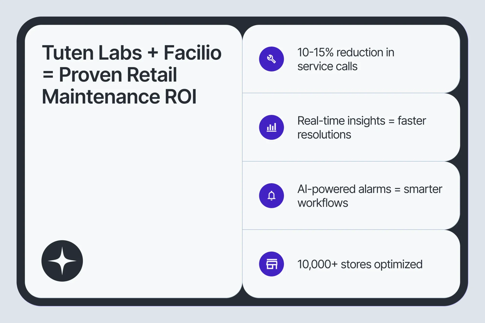Partnership results showing reduced service calls, real-time insights, AI-powered workflows, and 10,000+ optimized stores.