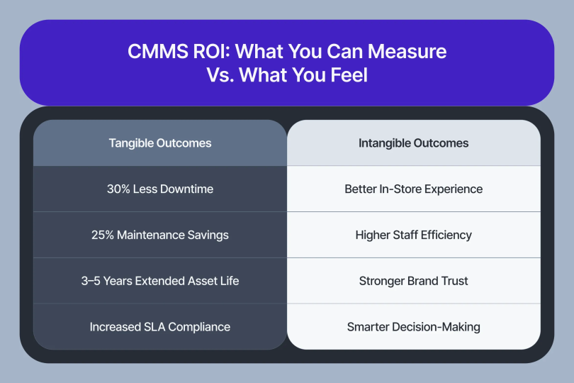 Comparison chart showing measurable CMMS ROI (e.g., downtime, savings) versus intangible benefits like staff efficiency and brand trust.