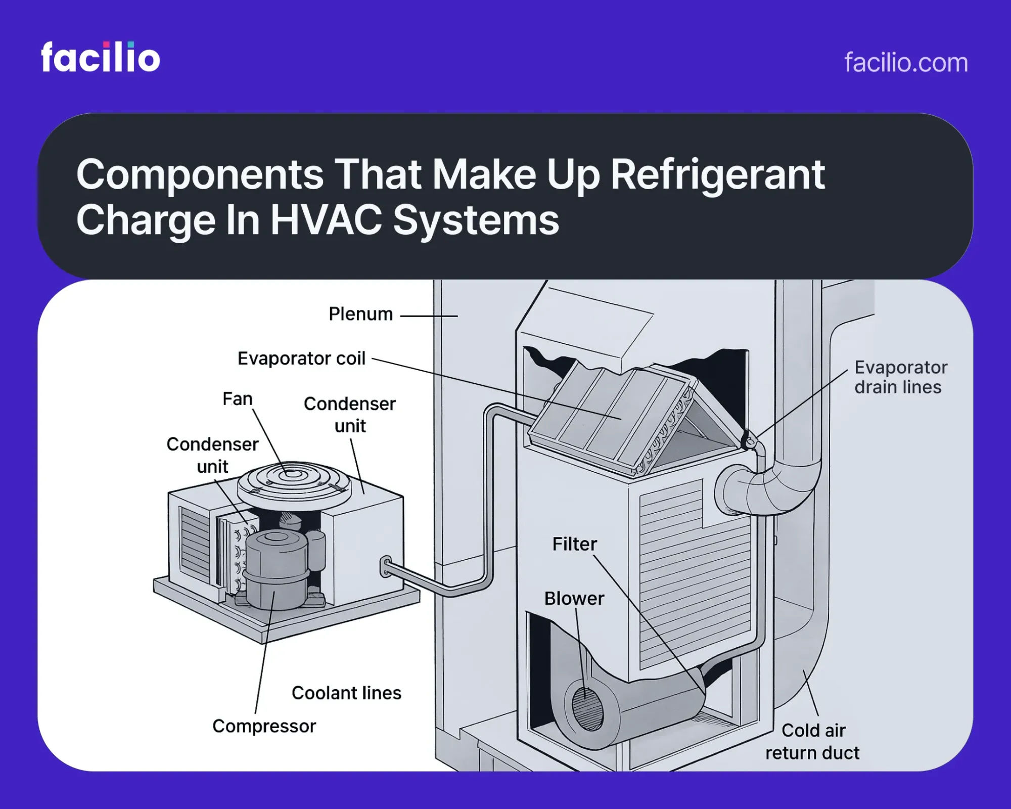 Diagram showing HVAC components that hold refrigerant charge