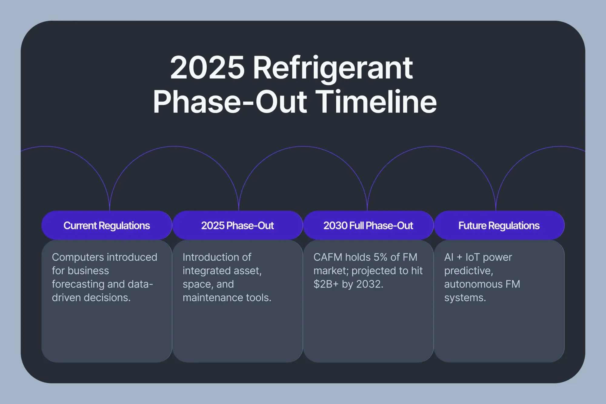 Visual timeline of refrigerant phase-out milestones for retail facility compliance, including 2025 and 2030 targets