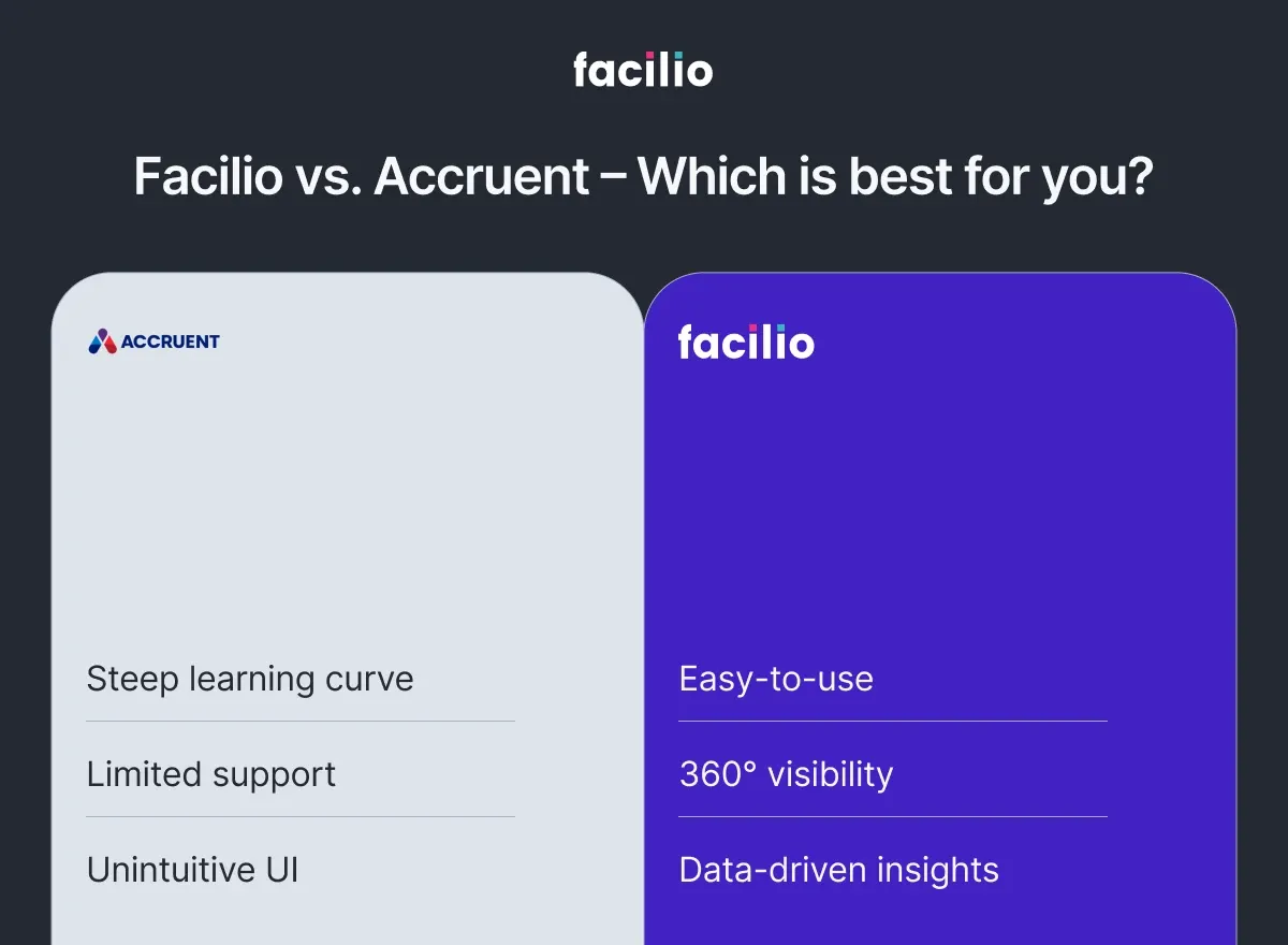 Facilio vs Accruent comparison showing pros and cons.