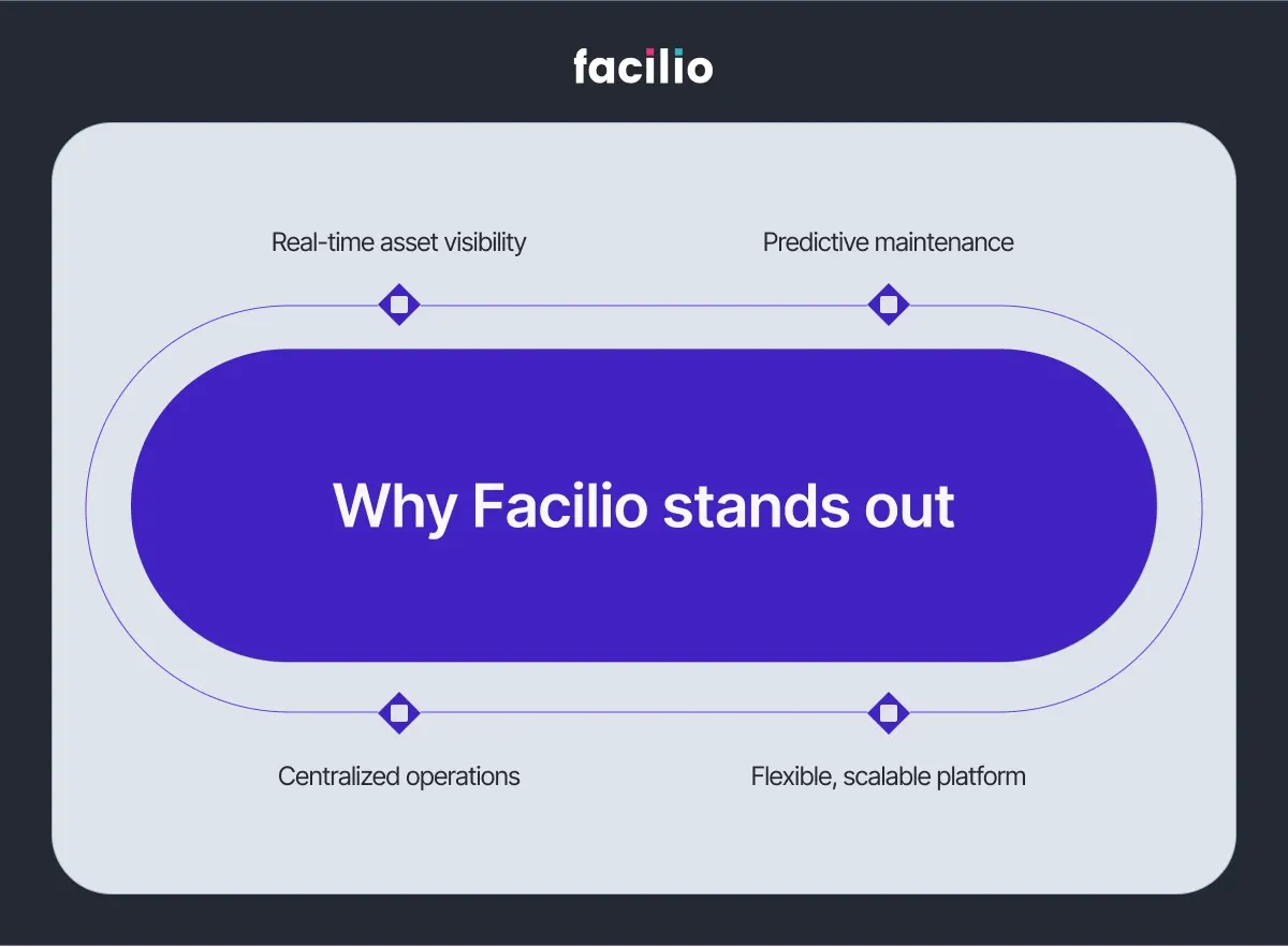 Facilio advantages shown: visibility, predictive maintenance, centralized operations.