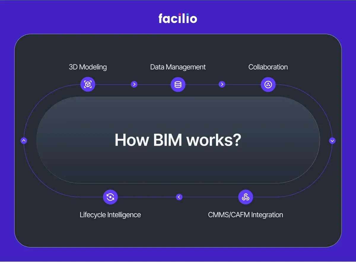 How BIM connects 3D modelling, data, collaboration, and facility systems