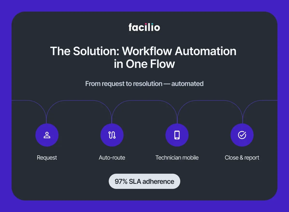 Workflow automation flow showing request, routing, mobile steps, reporting.