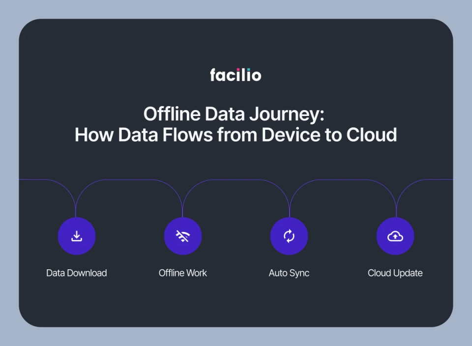 Offline data flow from device to cloud in CMMS