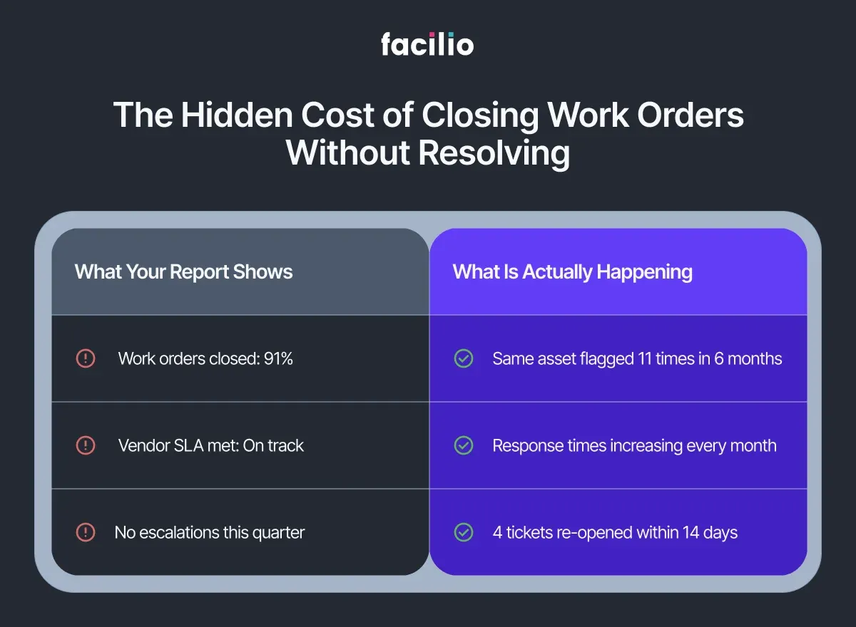 FM work order report vs real operational data — hidden failures AI can detect