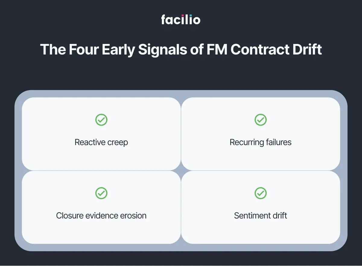 Four operational signals that indicate FM contract drift