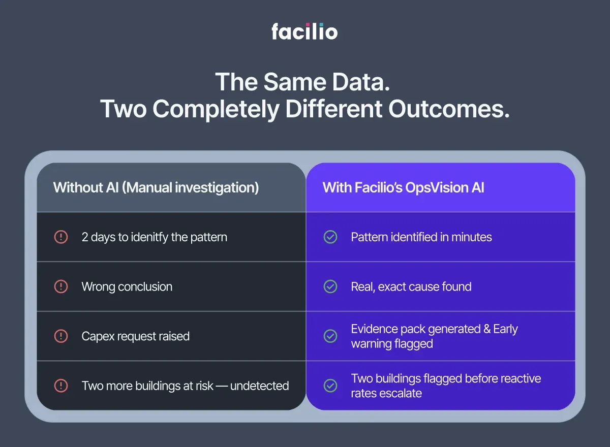 OpsVision AI vs manual investigation for FM asset failures