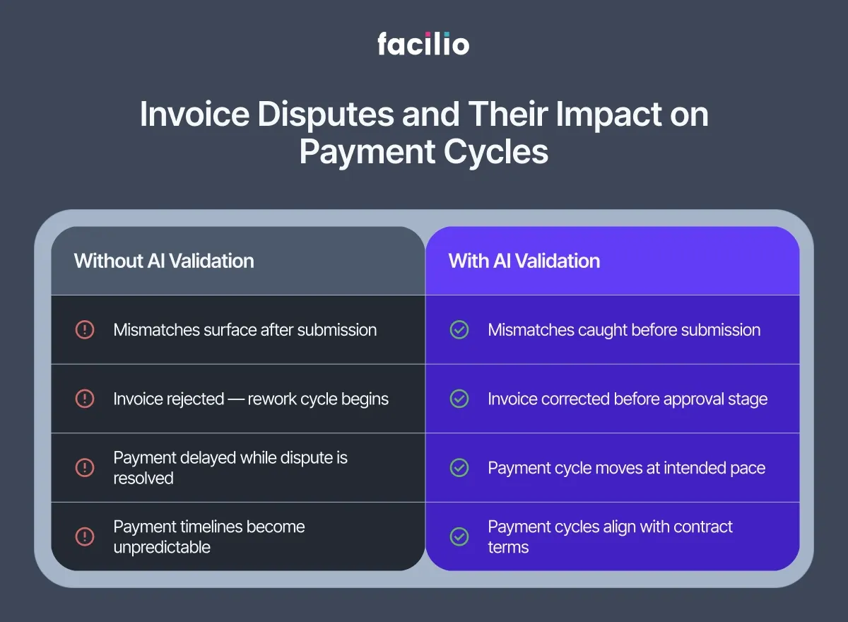 Invoice Disputes and Their Impact in Payment Cycles