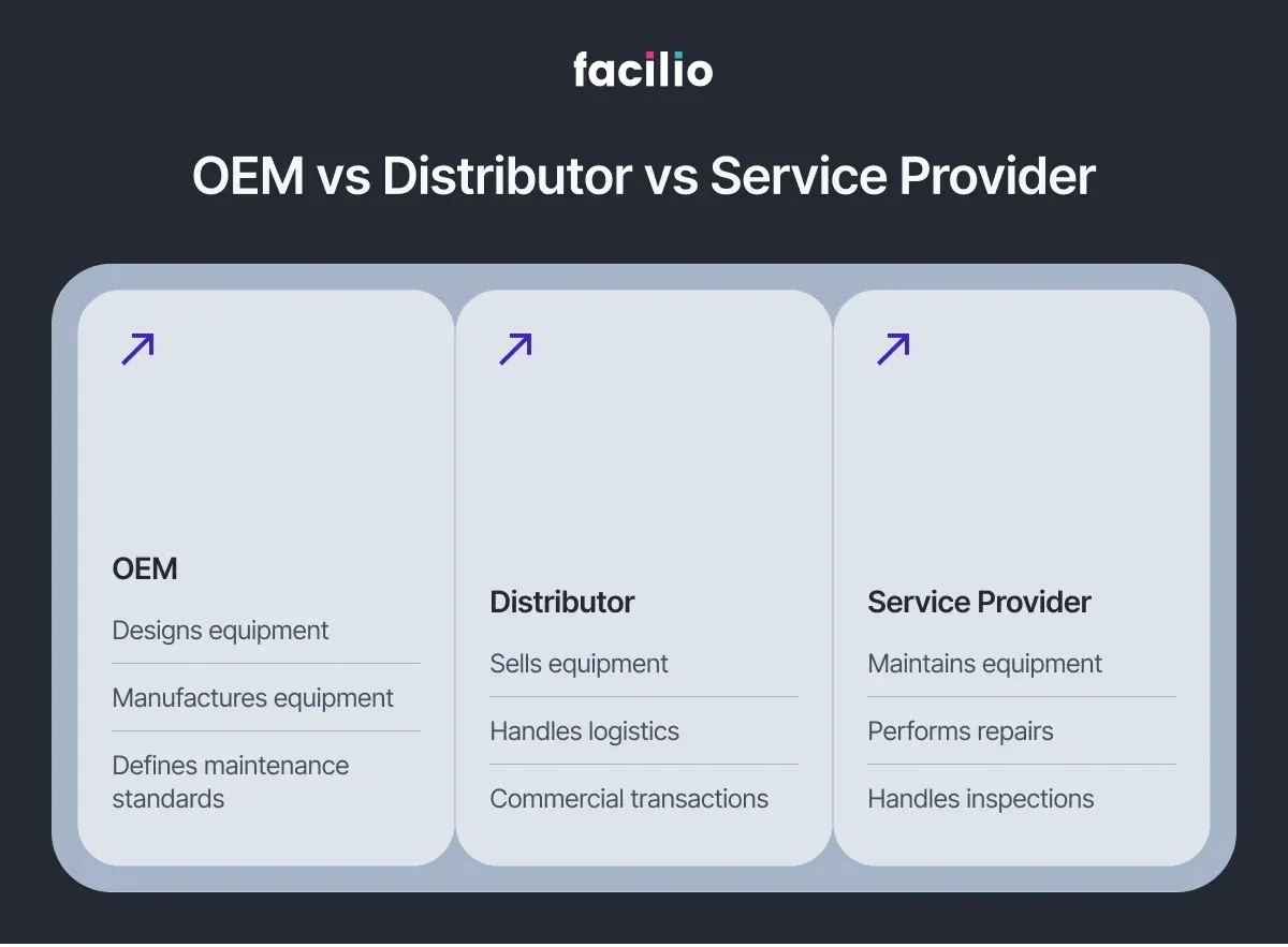 Comparison between OEM, distributor, and service provider roles in facility management, showing design, sales, and maintenance responsibilities.
