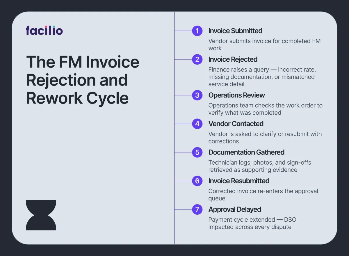 FM Invoice Rejection and Rework Cycle