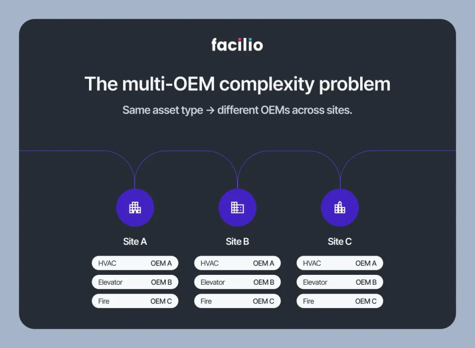 Different OEM systems used across multiple facility sites