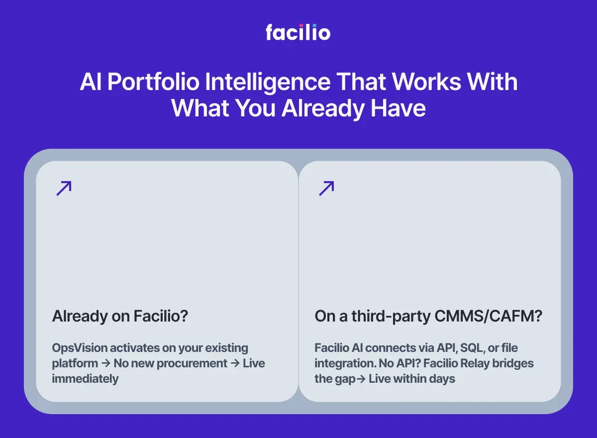 Facilio AI portfolio intelligence deployment for existing CMMS and third-party platforms