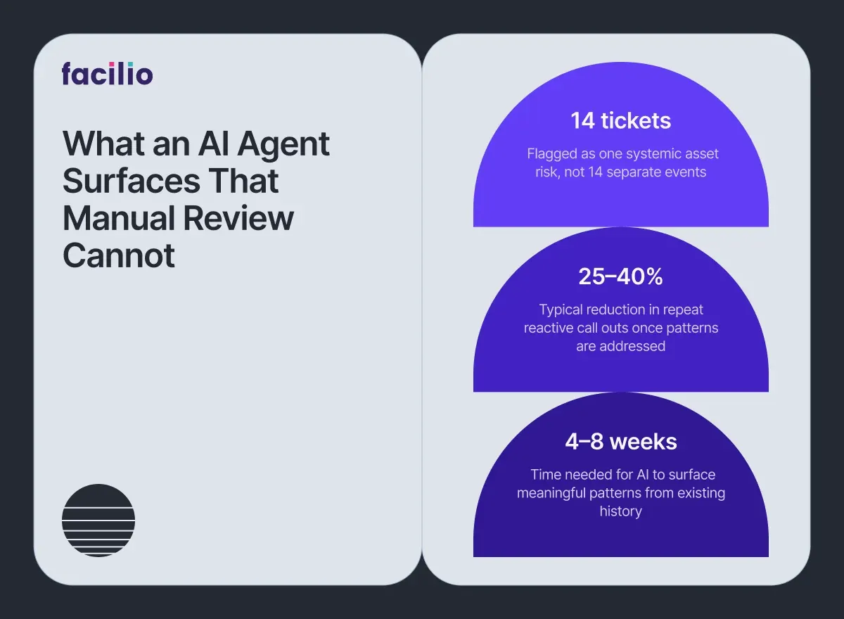 AI agent surfaces 14 tickets as one risk, cuts FM reactive callouts by 25–40% 