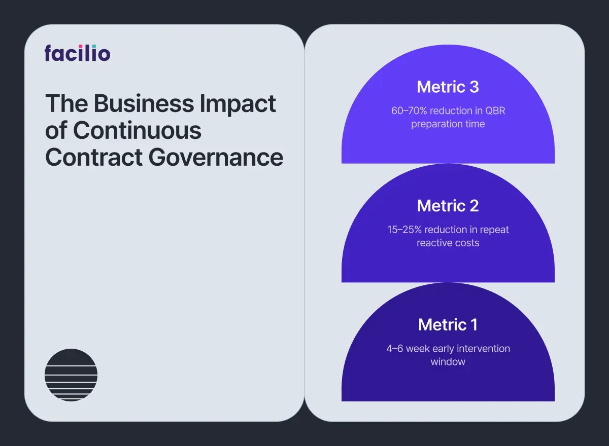 Metrics showing impact of proactive FM contract governance