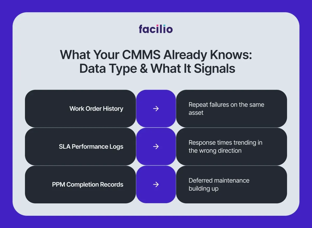 Table mapping CMMS data types — work orders, SLA logs, PPM records — to operational risk signals