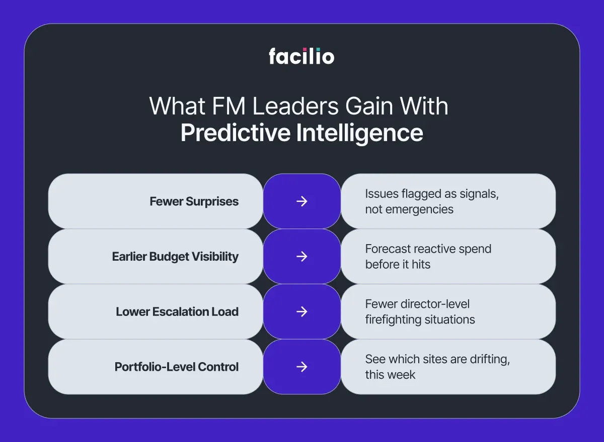 Four outcomes of predictive FM intelligence — fewer surprises, earlier budgets, lower escalations