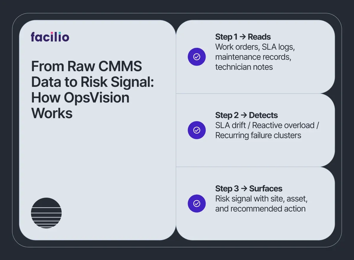 Three-step OpsVision process — reads CMMS data, detects SLA drift, surfaces FM risk signals