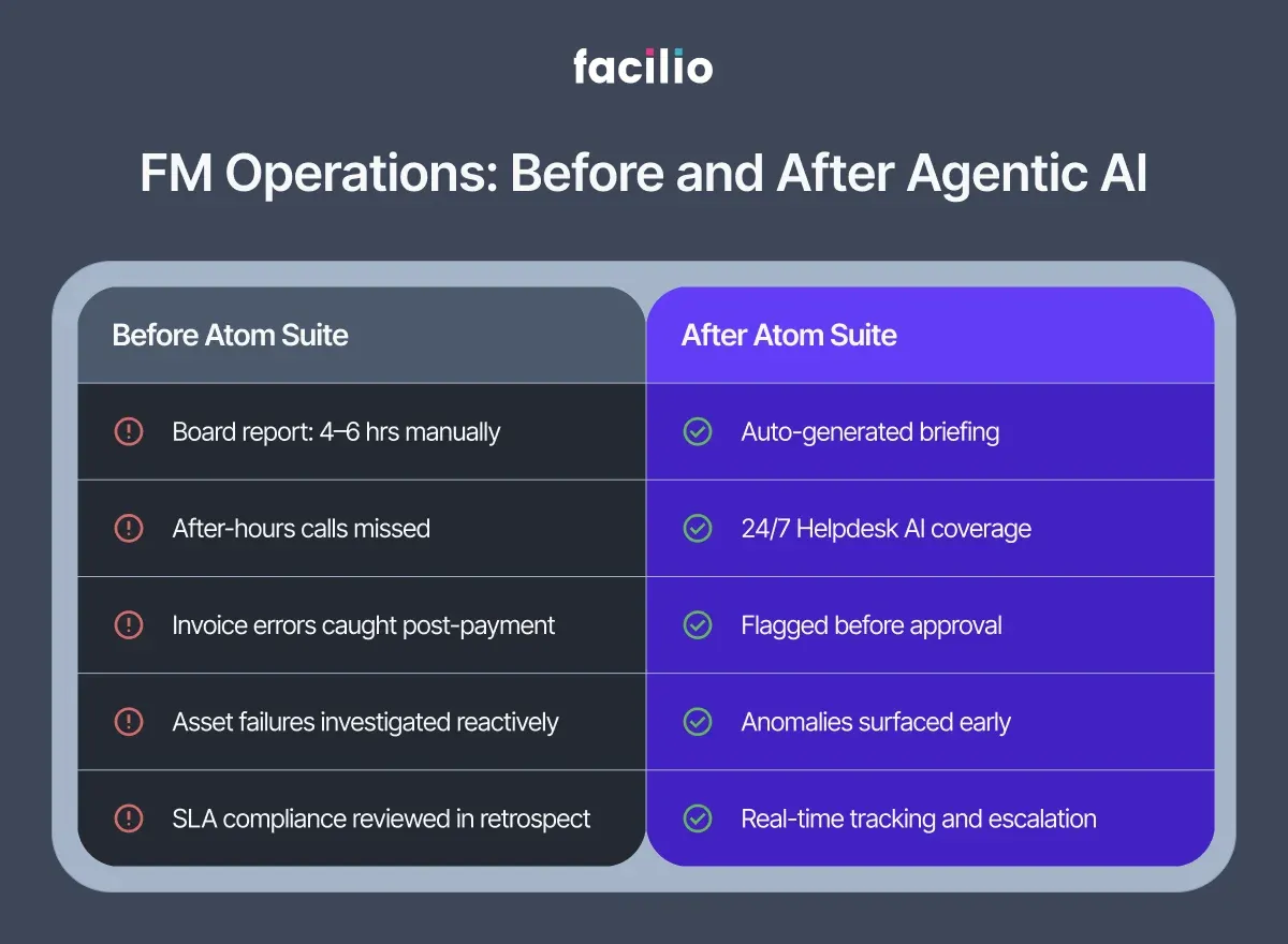 FM operations before and after Agentic AI — comparing manual reporting, missed calls, and reactive maintenance against automated outcomes