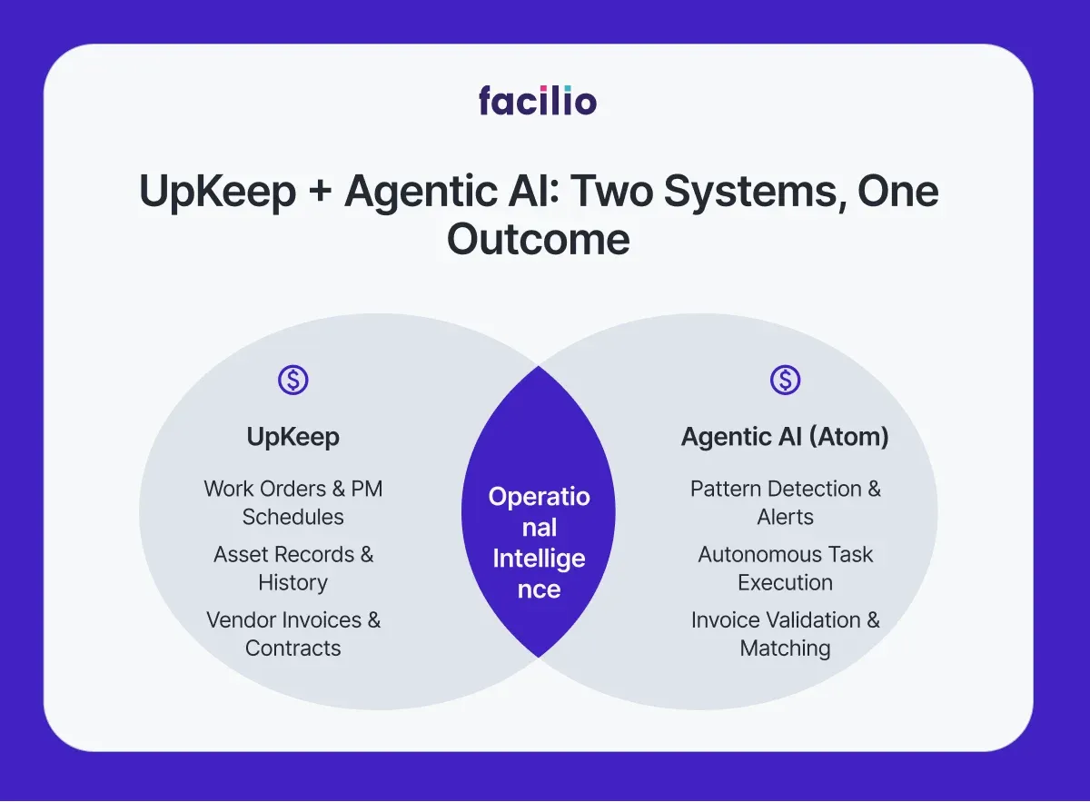 enn diagram showing UpKeep CMMS as system of record and Agentic AI as system of intelligence — converging on operational outcomes