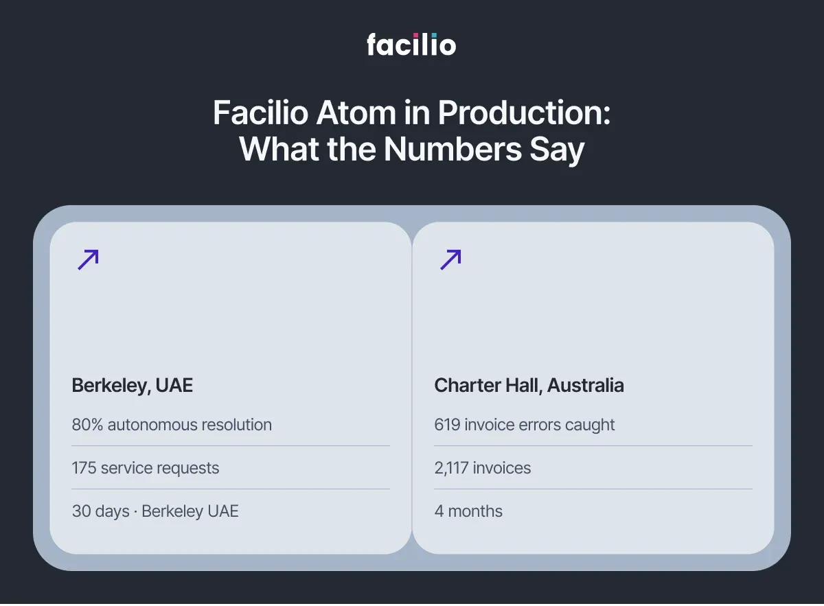 What Facilio Atom (Our AI Agents) has done to Facilio's clients