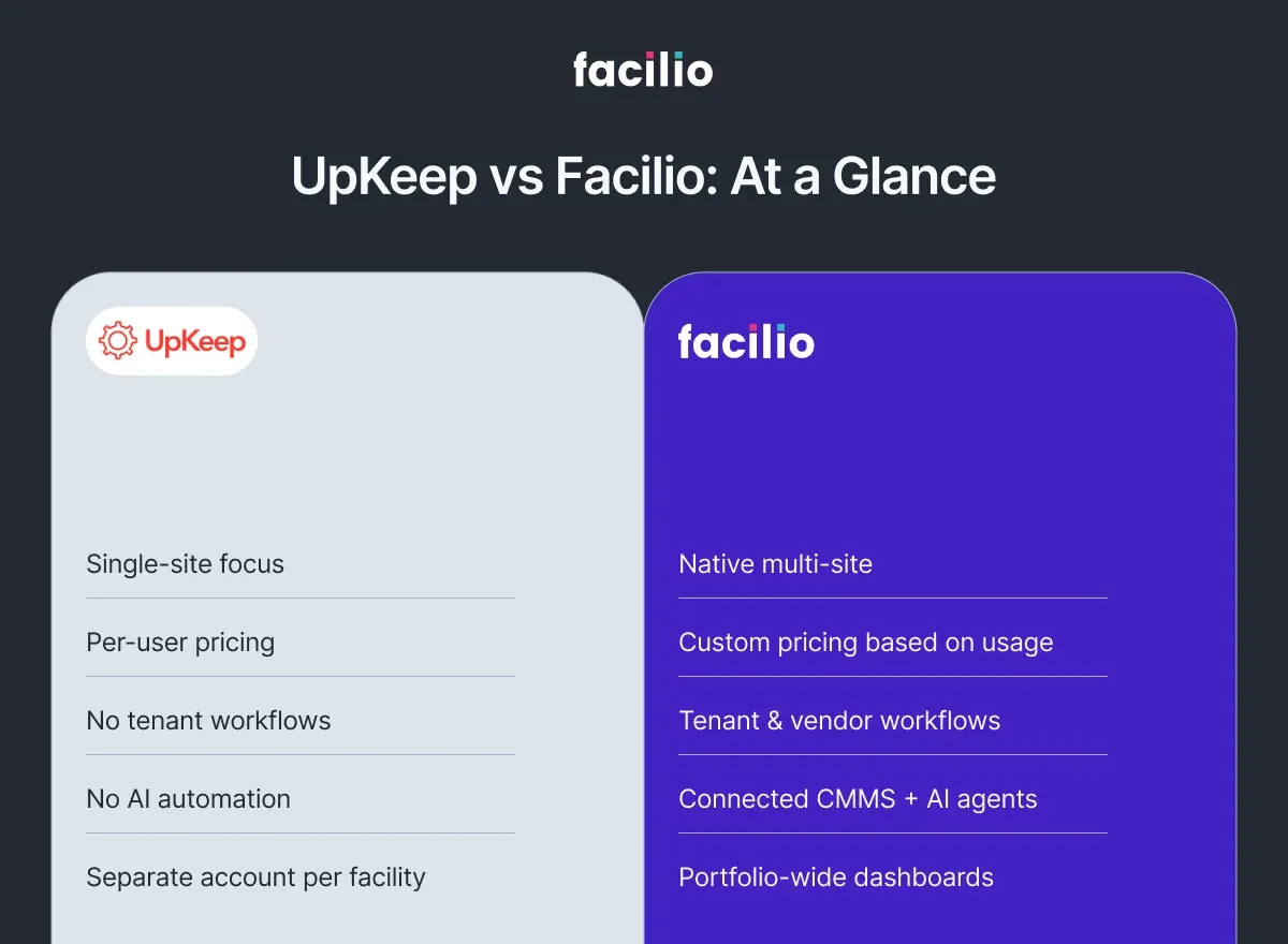 UpKeep vs Facilio: key differences for enterprise FM teams