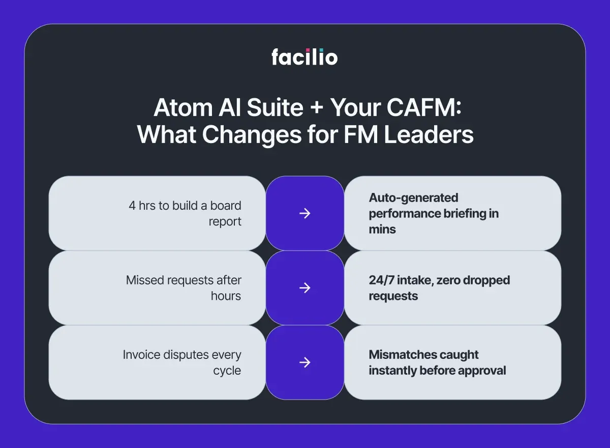 Infographic showing before and after outcomes for FM teams using Facilio's AI agents — board reports automated, after-hours requests captured, invoice mismatches caught before approval