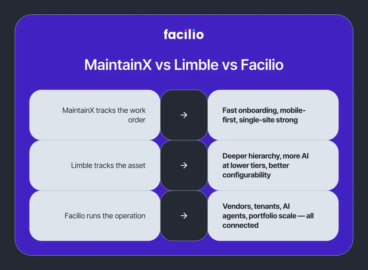 MaintainX vs Limble vs Facilio — MaintainX tracks work orders, Limble tracks assets, Facilio runs the full operation