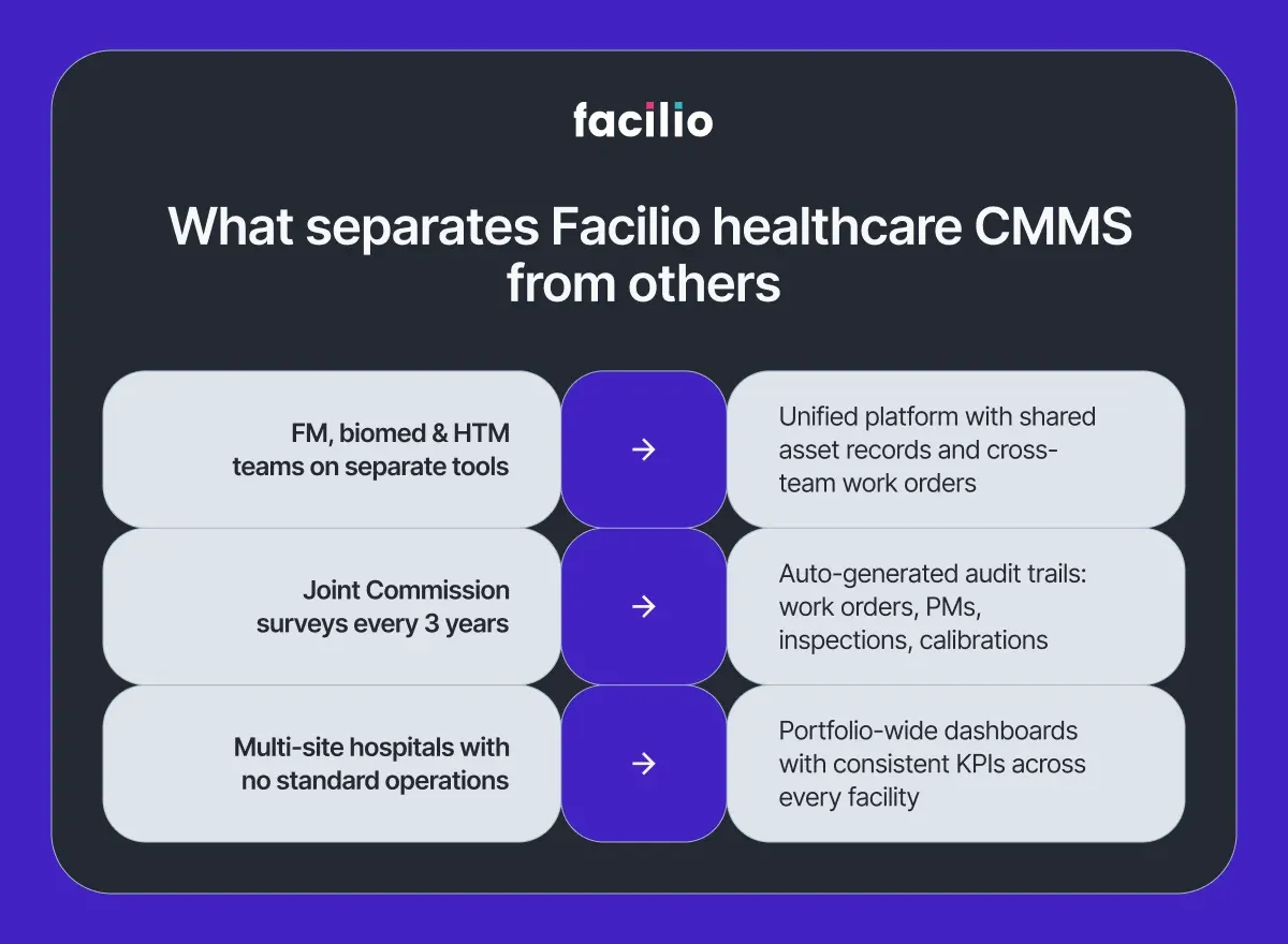 Facilio Healthcare maintenance management software - Before & After