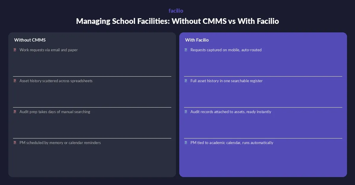 School facility management without CMMS vs with Facilio