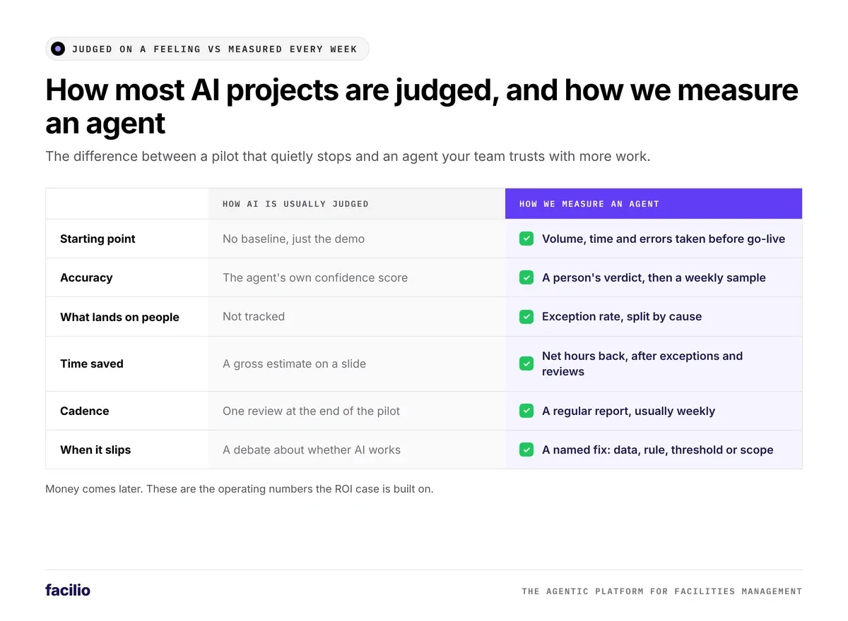 how ai projects are usually judged vs how facilio measures an ai agent