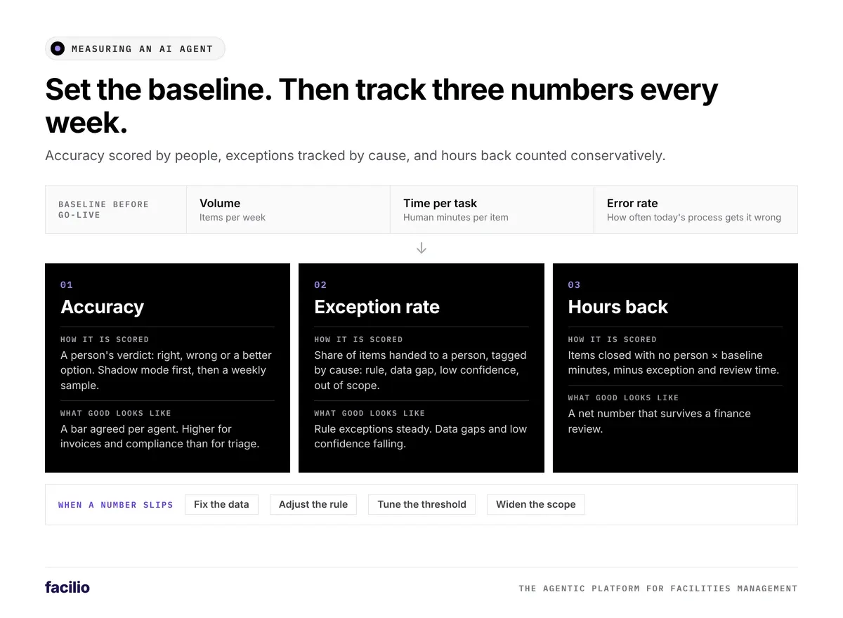 how to measure ai agent performance: baseline, accuracy, exception rate, hours back