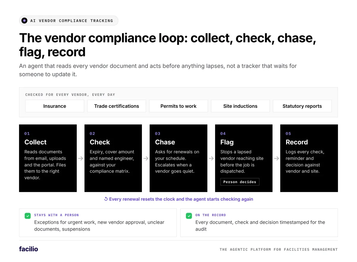 ai vendor compliance tracking loop: collect, check, chase, flag, record