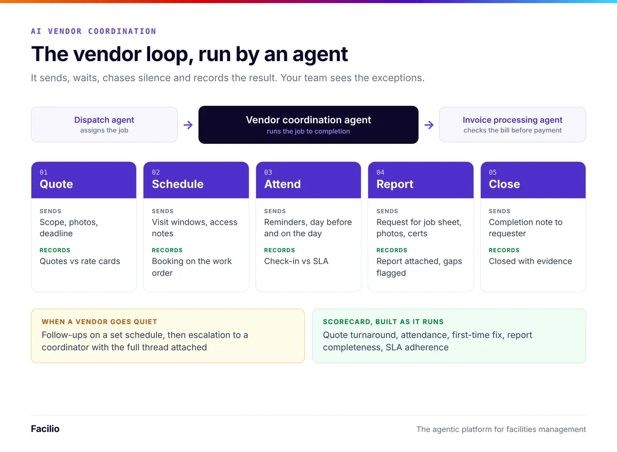 ai vendor coordination loop in facilities management: quote, schedule, attend, report, close
