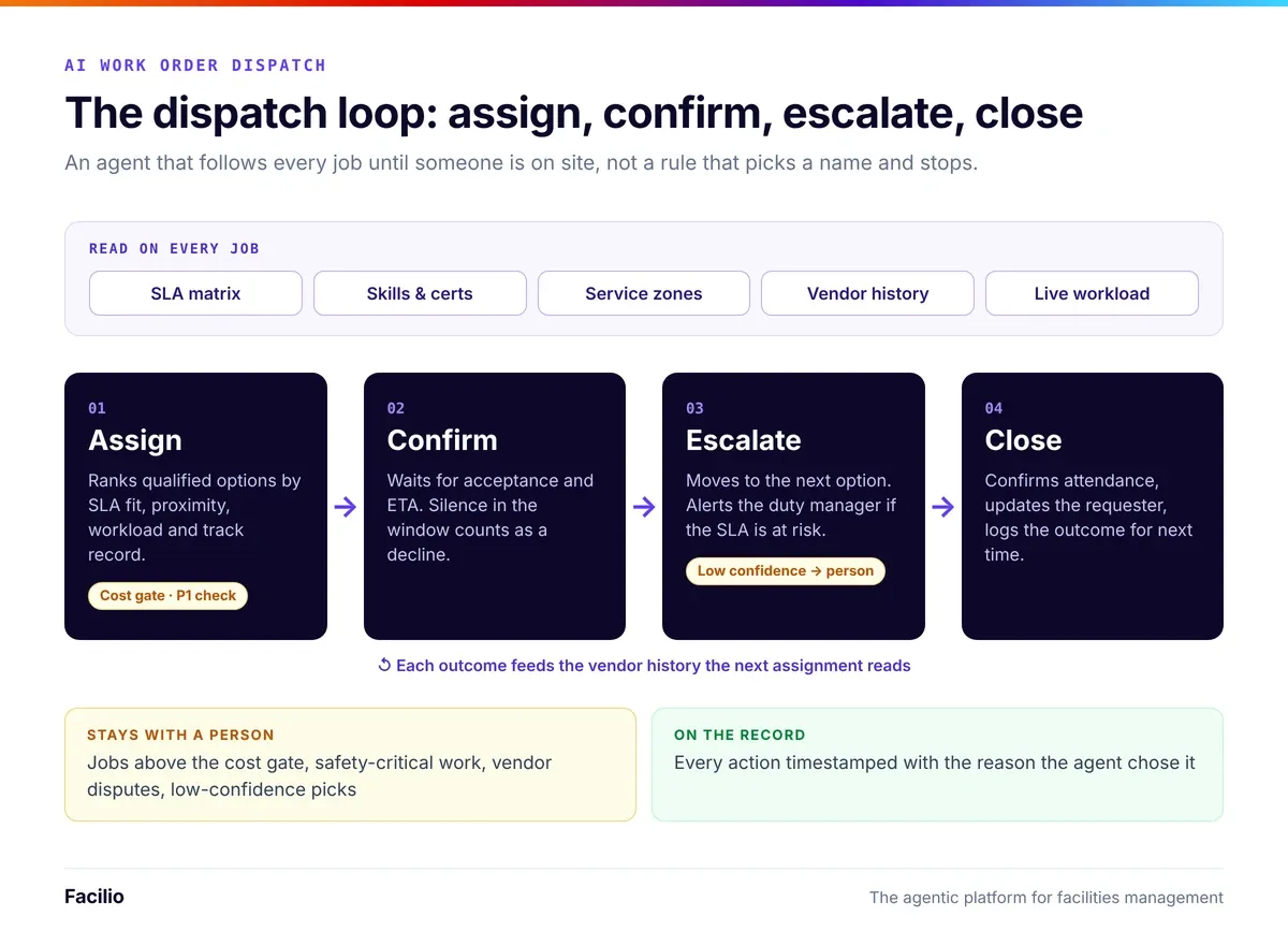 ai work order dispatch loop: assign, confirm, escalate, close