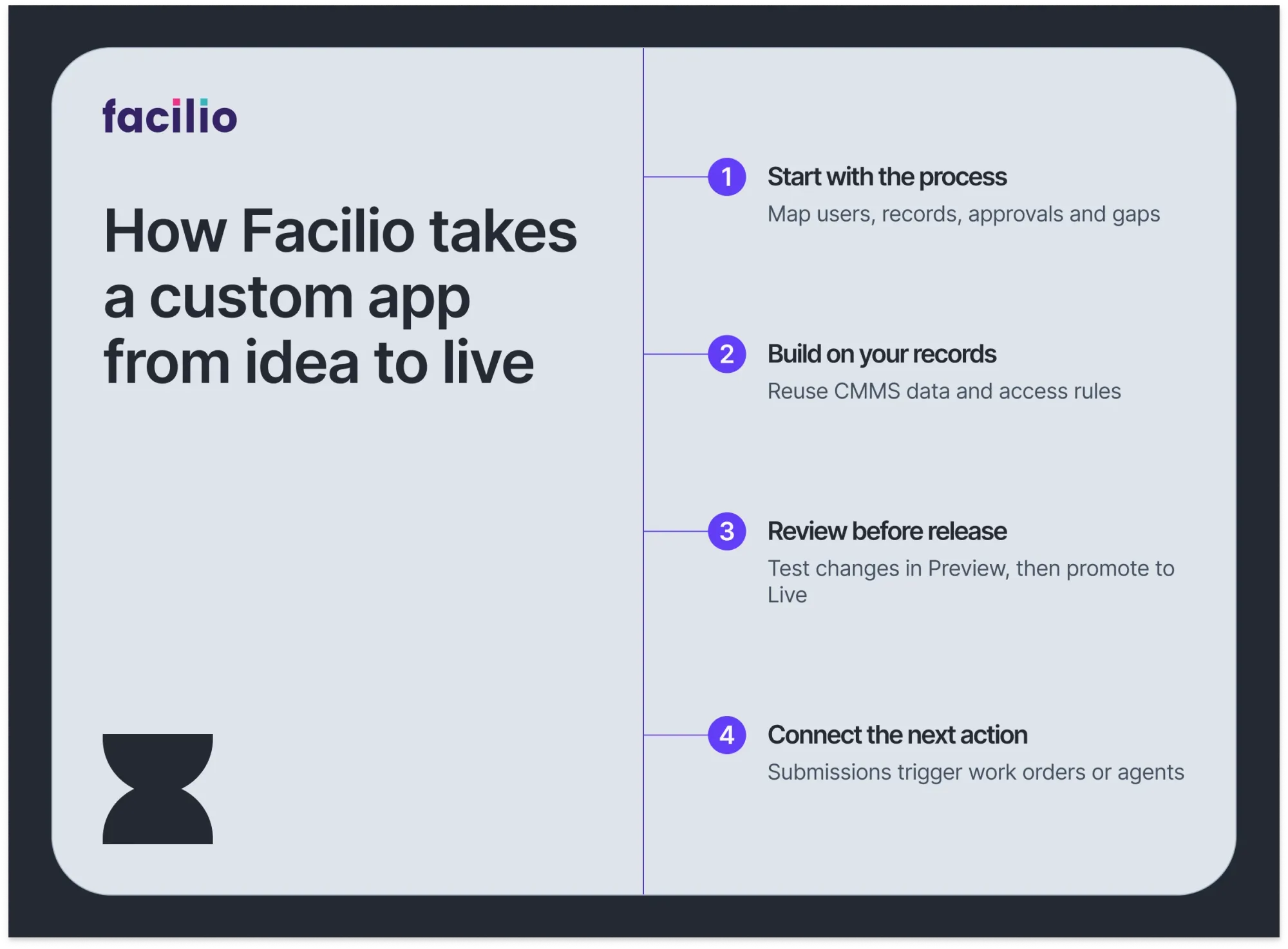 How Facilio takes a custom facilities app from idea to live in four steps