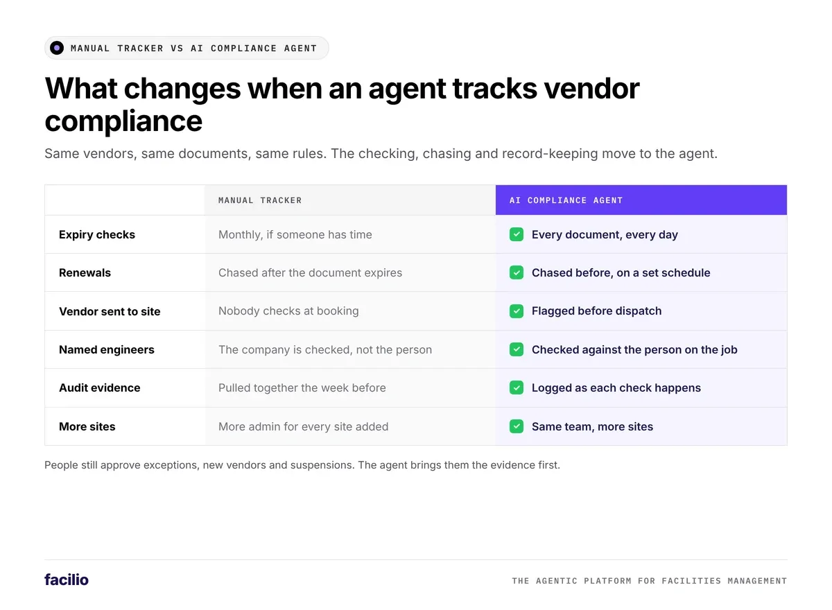 manual vendor compliance tracker vs ai compliance agent in facilities management
