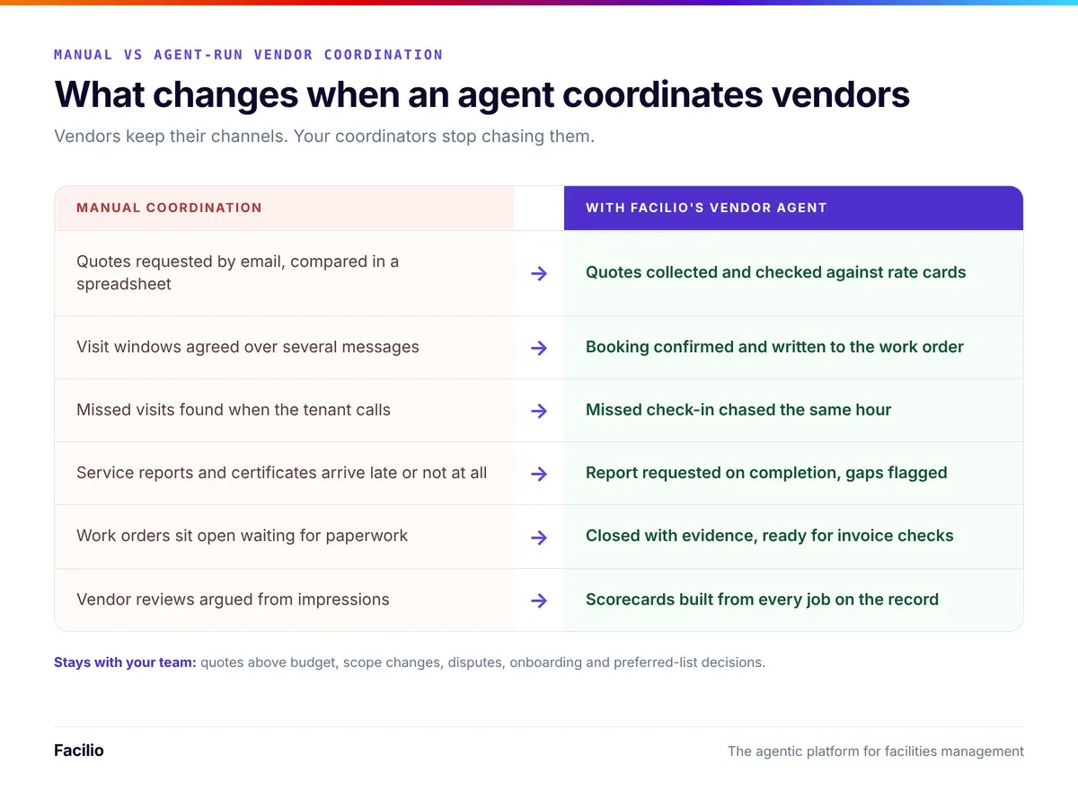 manual vs ai vendor coordination comparison in facilities management