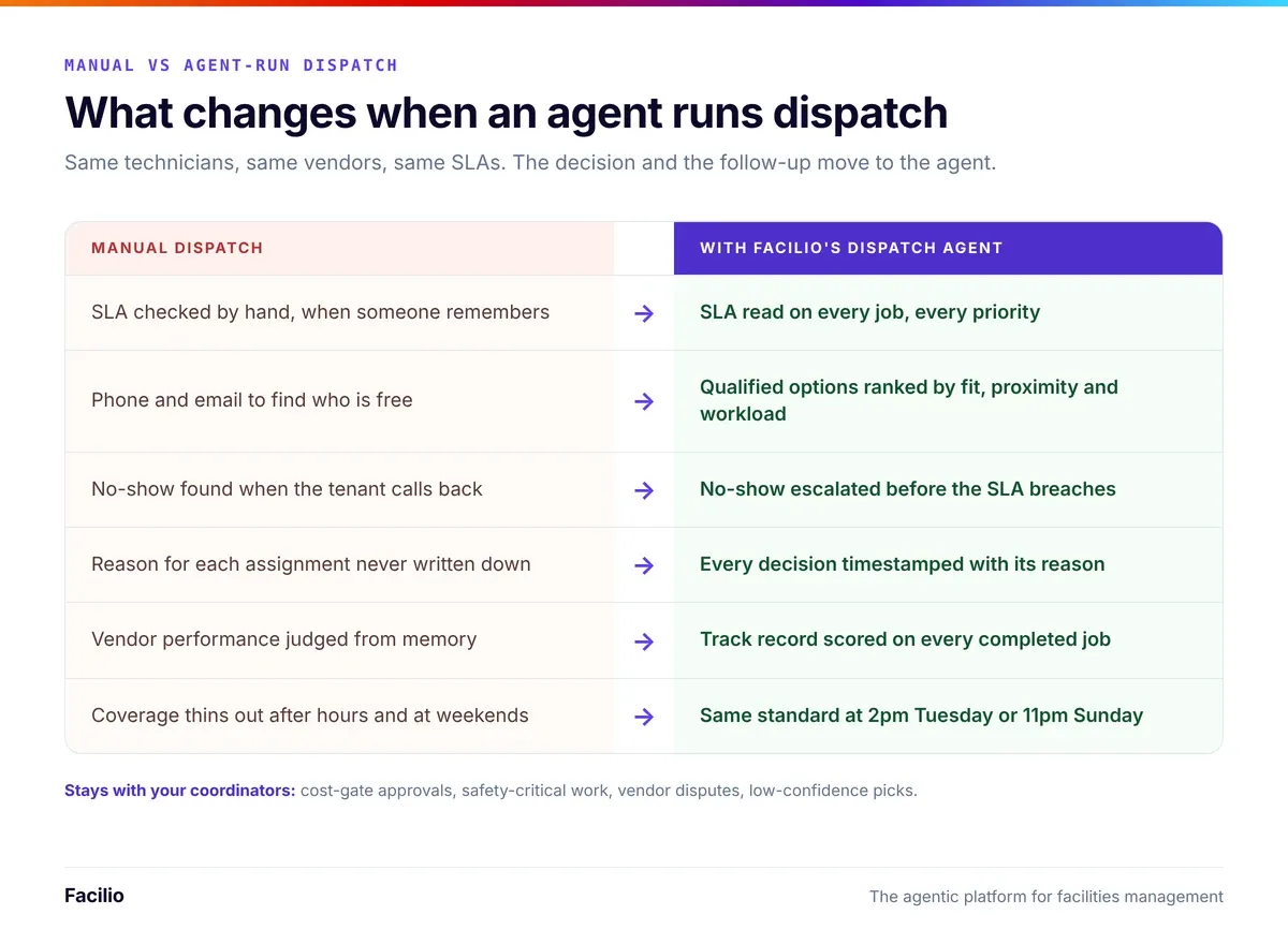 manual vs ai work order dispatch comparison in facilities management