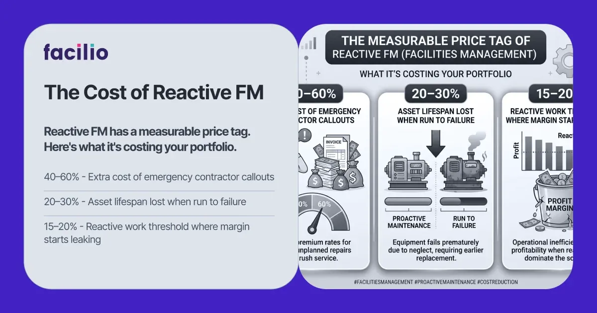 Infographic showing reactive FM costs — 40–60% contractor premium, 20–30% asset lifespan loss