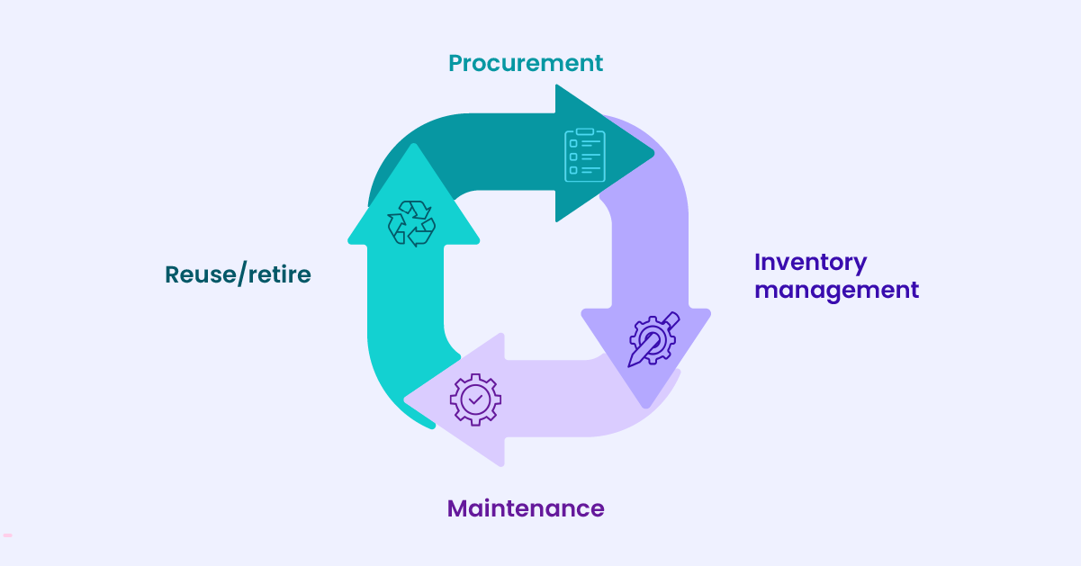 Evolving to end-to-end asset lifecycle management