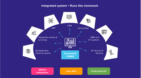 A depiction of how connected CMMS plays well with other third-party tools for integrations