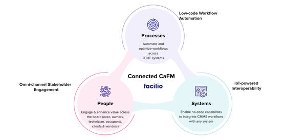 What is CAFM? Application, Benefits, Features and more