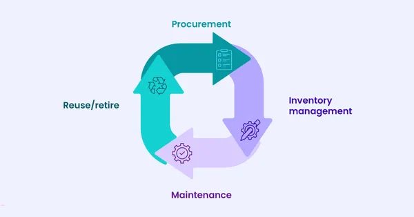 Moving from record keeping to end-to-end asset lifecycle management